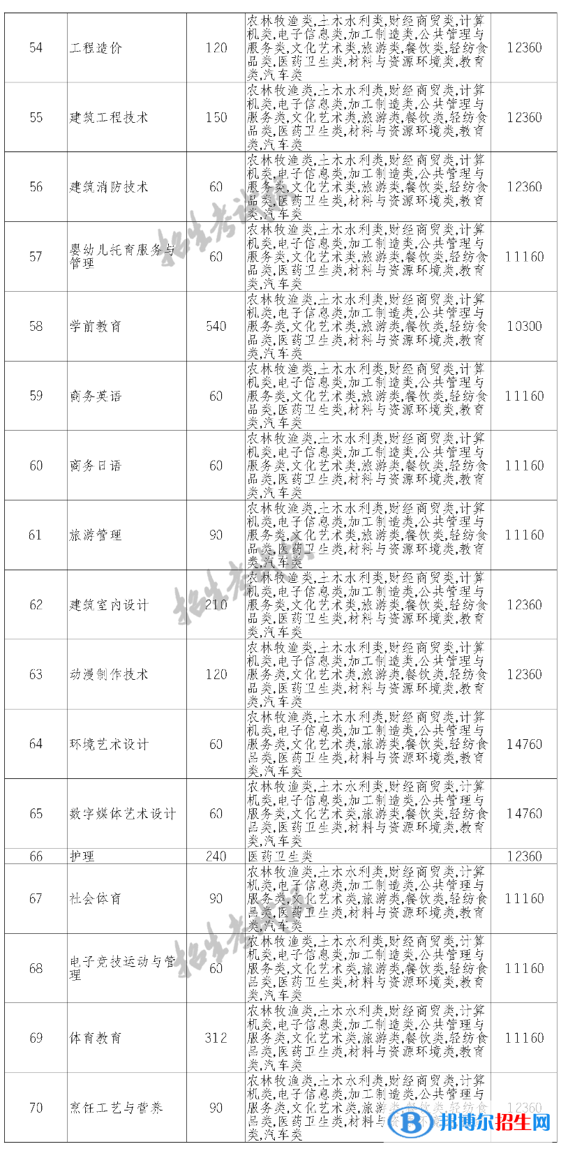 四川托普信息技術(shù)職業(yè)學院單招2023年學費一覽表