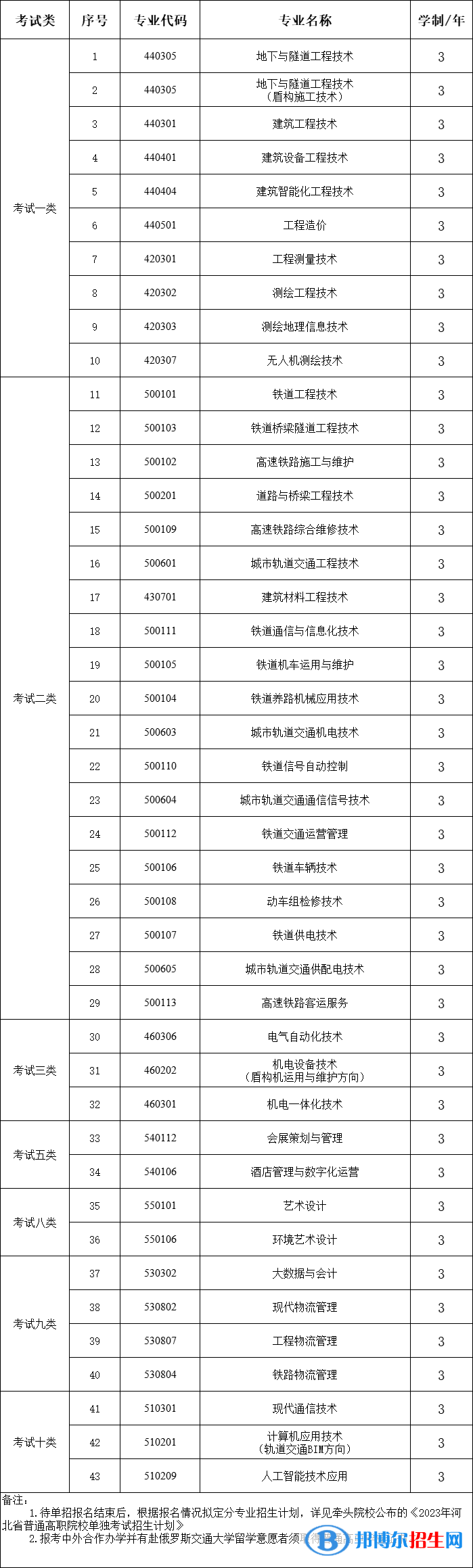 石家莊鐵路職業(yè)技術(shù)學(xué)院?jiǎn)为?dú)考試招生專業(yè)