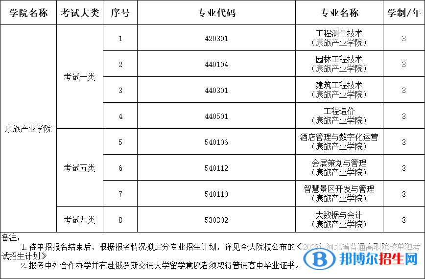 石家莊鐵路職業(yè)技術(shù)學(xué)院?jiǎn)为?dú)考試招生專業(yè)