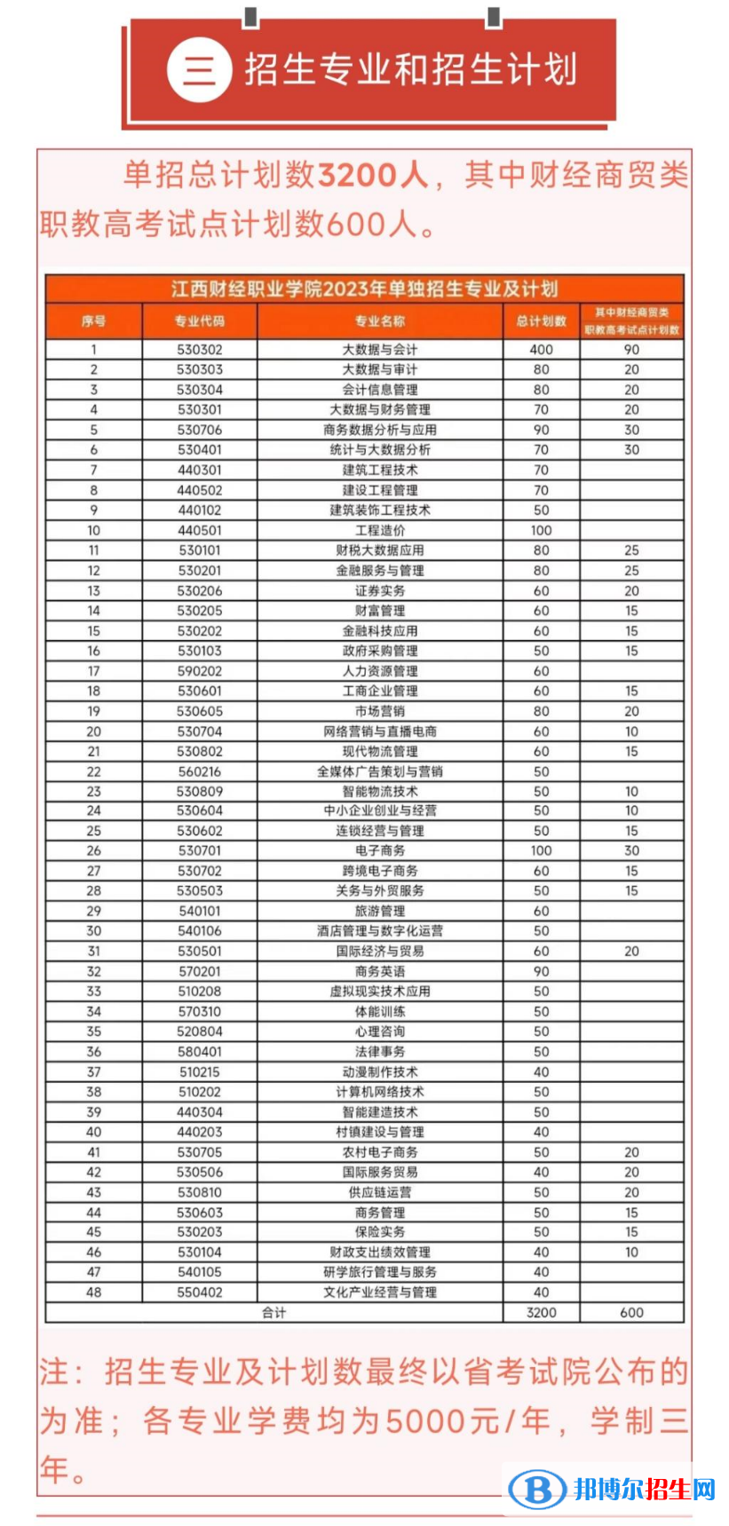 江西財經(jīng)職業(yè)學(xué)院單招2023年學(xué)費匯總