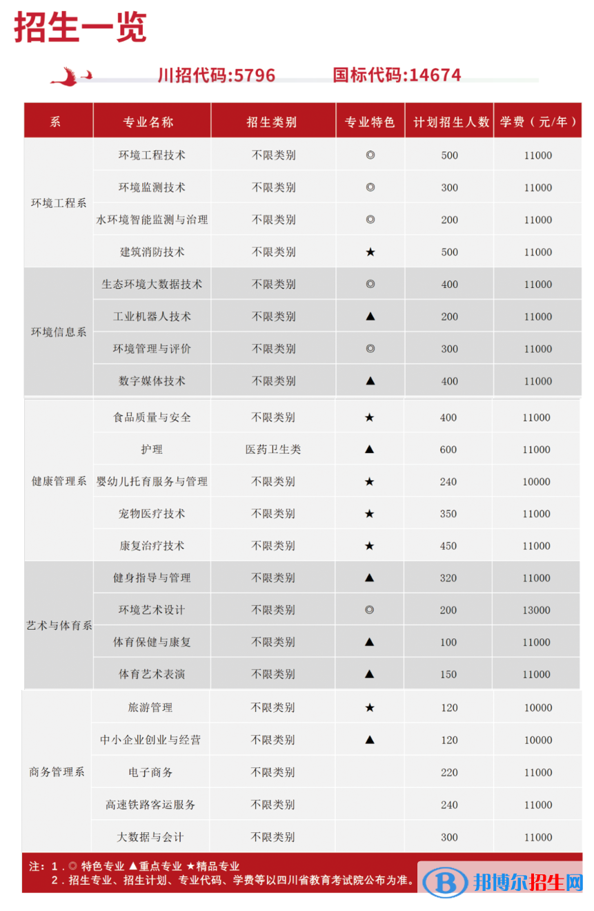資陽(yáng)環(huán)境科技職業(yè)學(xué)院?jiǎn)握?023年學(xué)費(fèi)一覽表