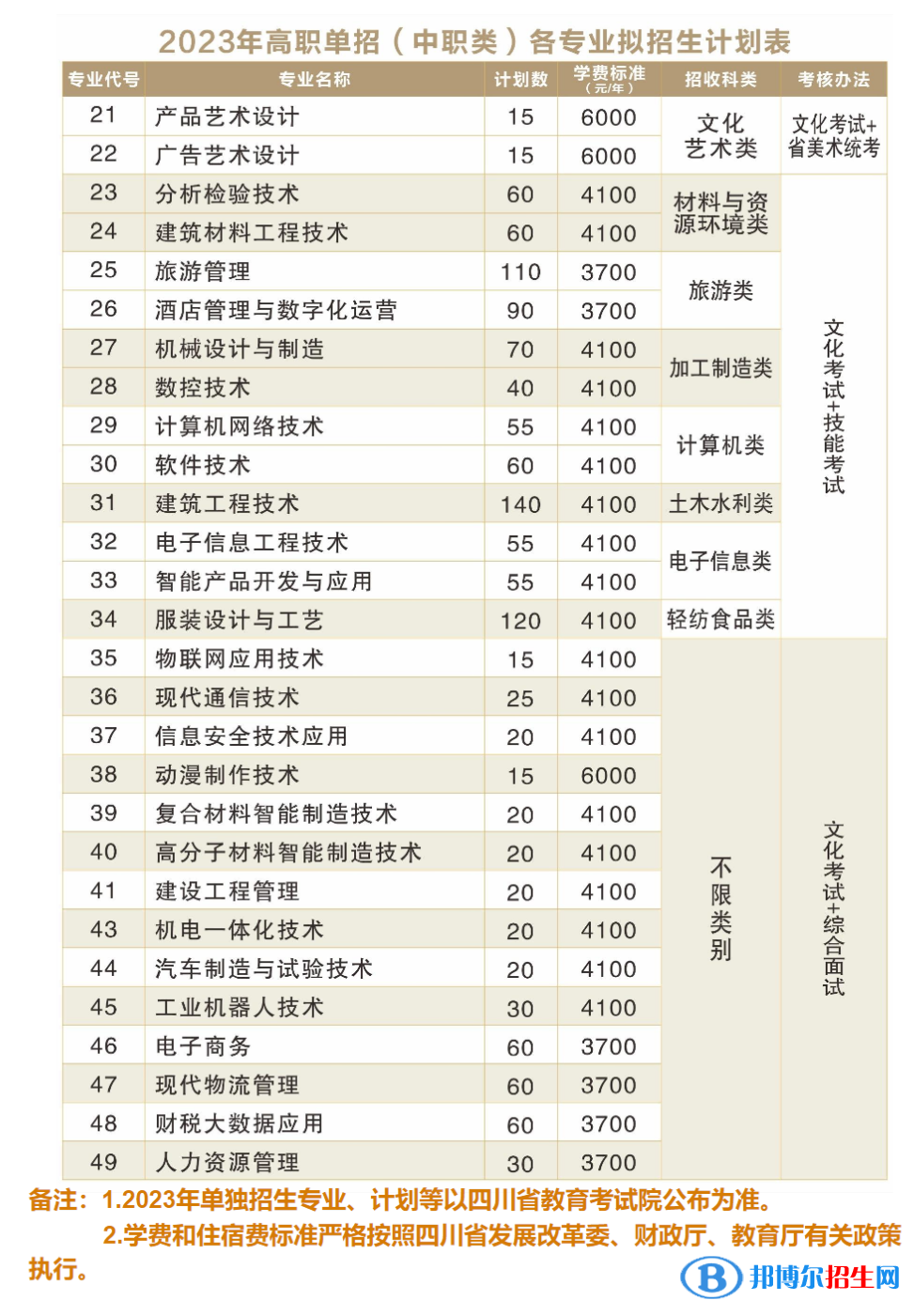 綿陽職業(yè)技術(shù)學院單招2023年學費一覽表