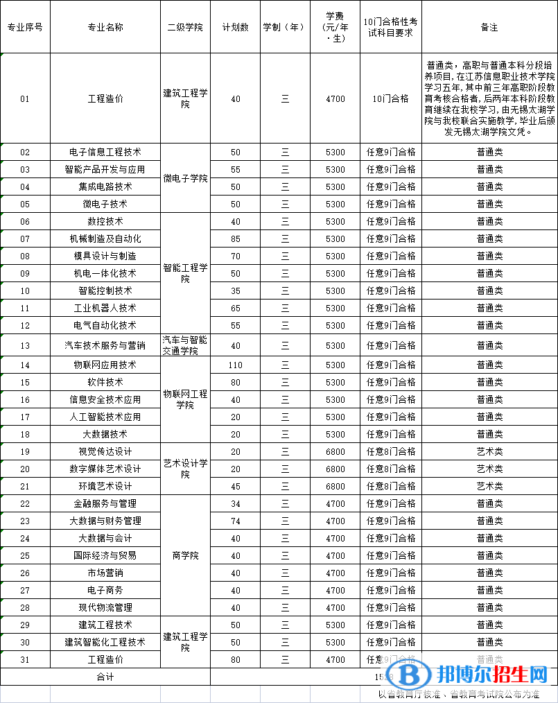 江蘇信息職業(yè)技術(shù)學(xué)院提前招生2023年學(xué)費(fèi)一覽表