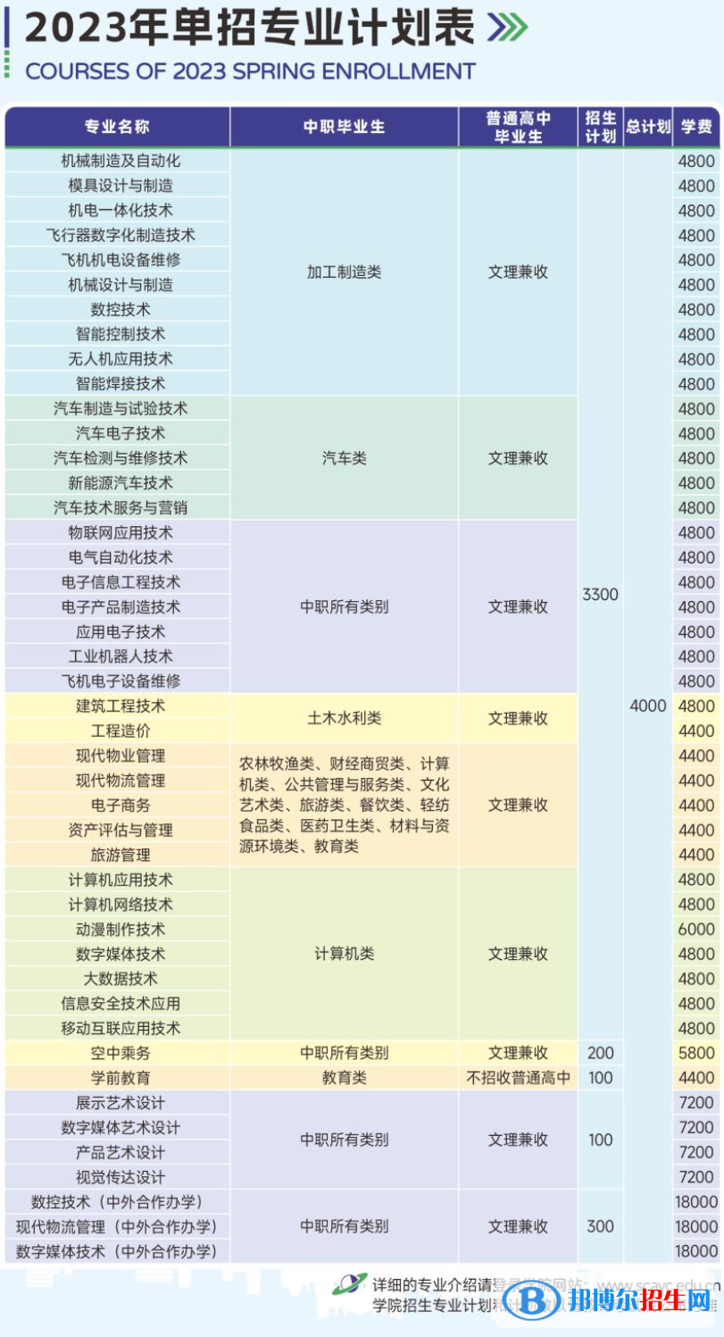 四川航天職業(yè)技術(shù)學(xué)院?jiǎn)握?023年學(xué)費(fèi)一覽表