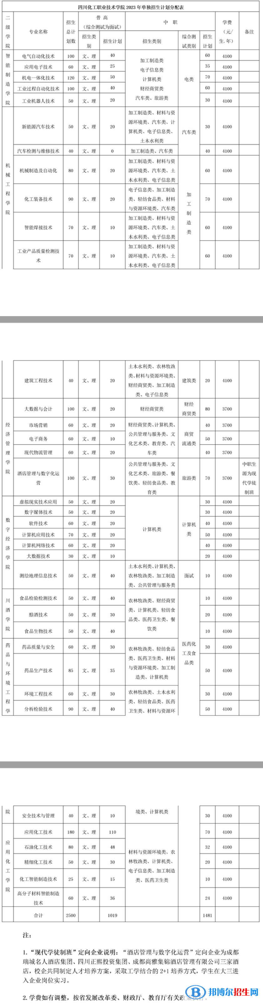 四川化工職業(yè)技術學院單招2023年學費一覽表