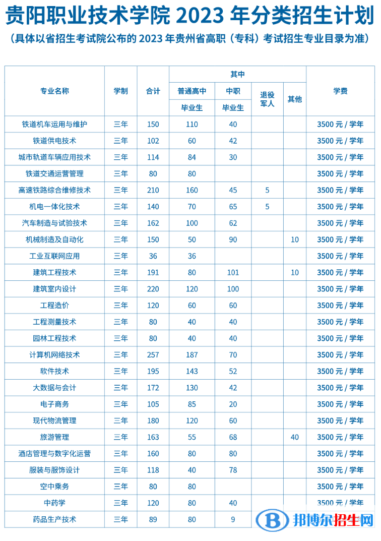 貴陽職業(yè)技術(shù)學院分類考試招生2023年學費一覽表