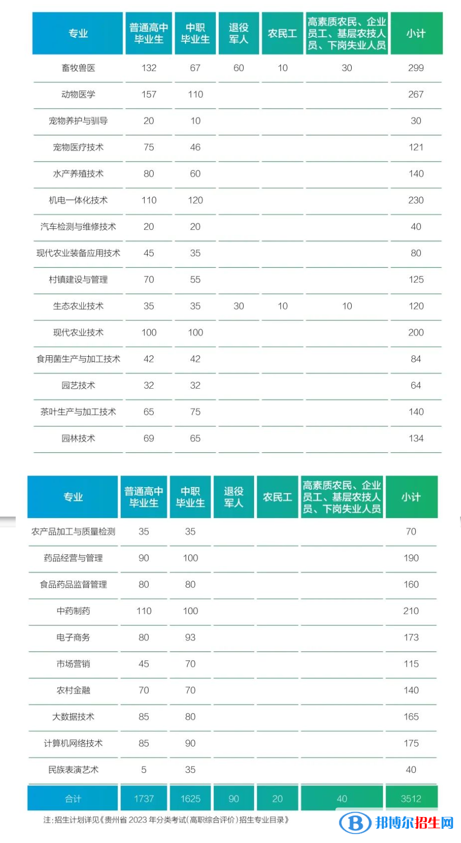 2023貴州農(nóng)業(yè)職業(yè)學(xué)院分類考試招生計劃