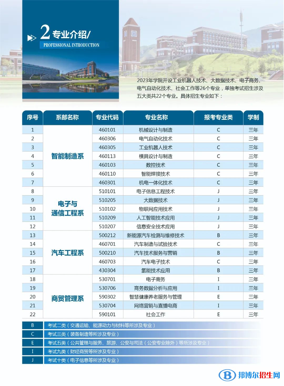 承德應(yīng)用技術(shù)職業(yè)學(xué)院?jiǎn)握姓猩鷮?zhuān)業(yè)