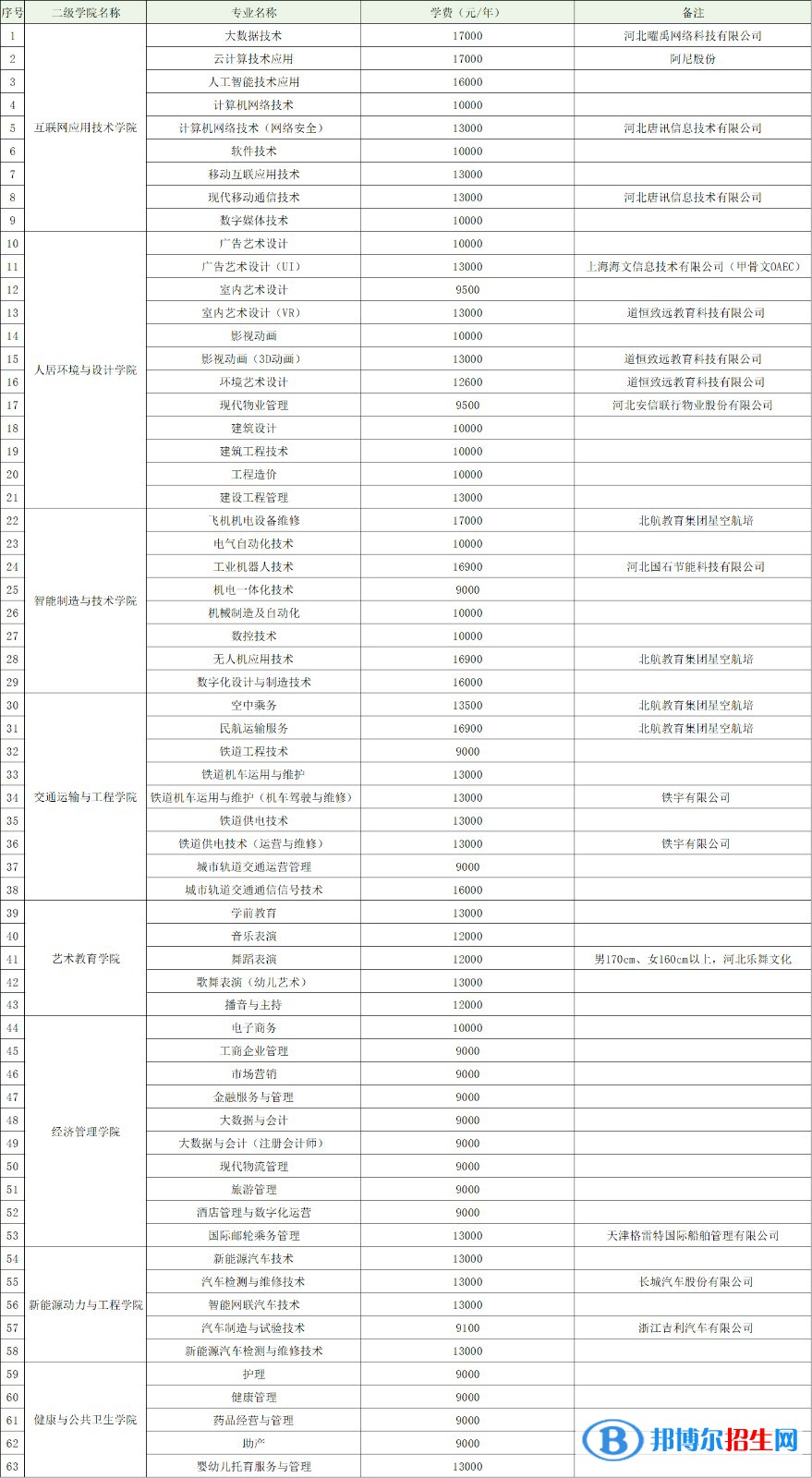 石家莊理工職業(yè)學院單招2023年學費一覽表