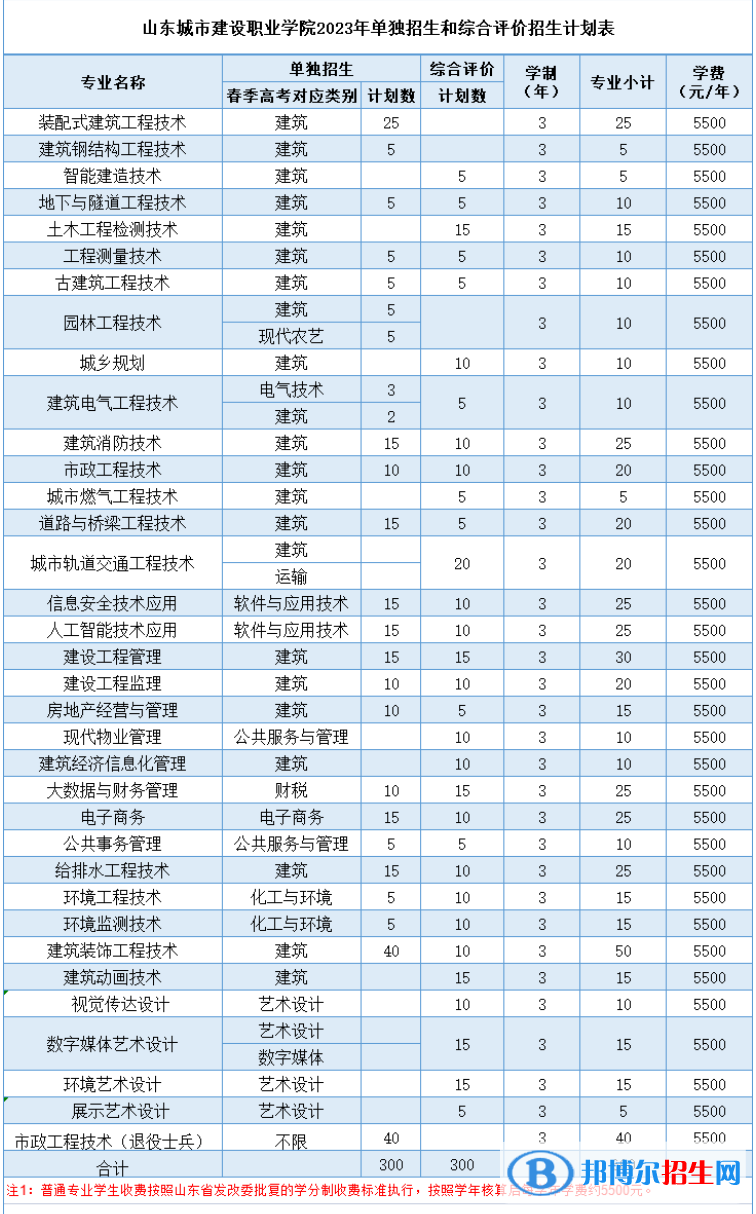 山東城市建設(shè)職業(yè)學(xué)院高職單獨招生和綜合評價招生2023年學(xué)費一覽表