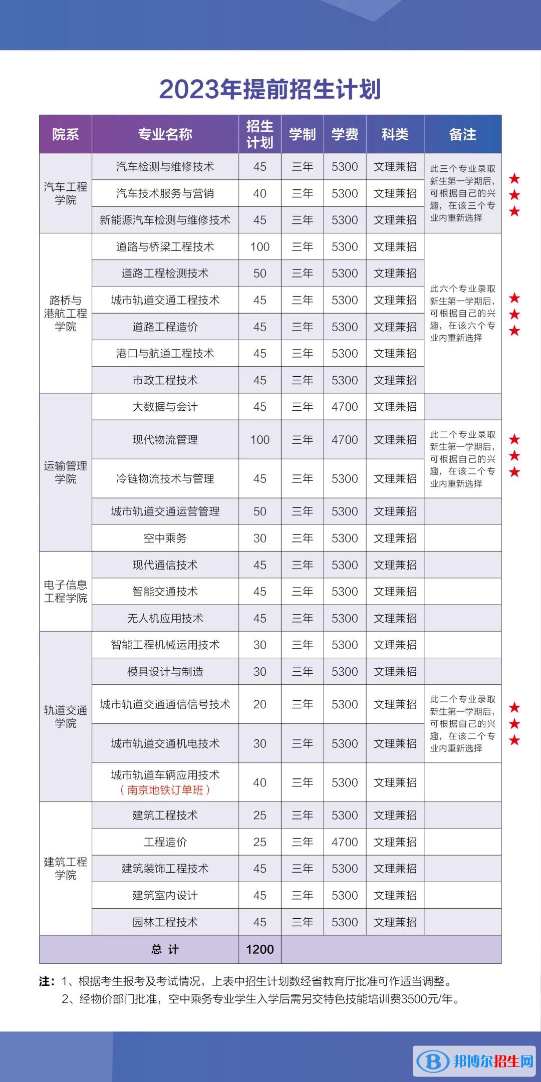 2023南京交通職業(yè)技術(shù)學(xué)院提前招生學(xué)費(fèi)一覽表