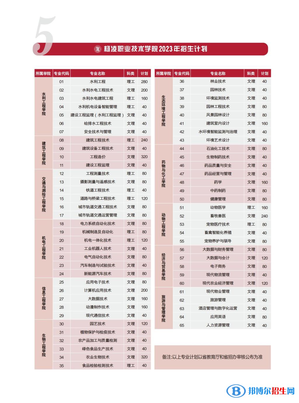 楊凌職業(yè)技術(shù)學(xué)院單招招生計劃
