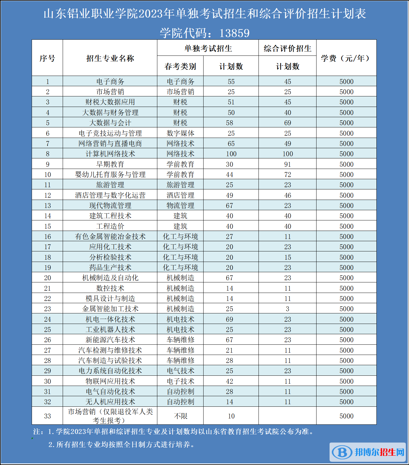 2023山東鋁業(yè)職業(yè)學(xué)院高職單獨(dú)招生和綜合評價(jià)招生學(xué)費(fèi)一覽表