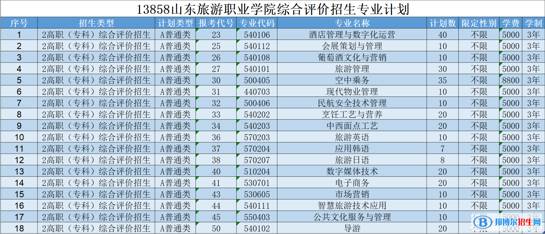 2023山東旅游職業(yè)學院高職單獨招生和綜合評價招生學費一覽表