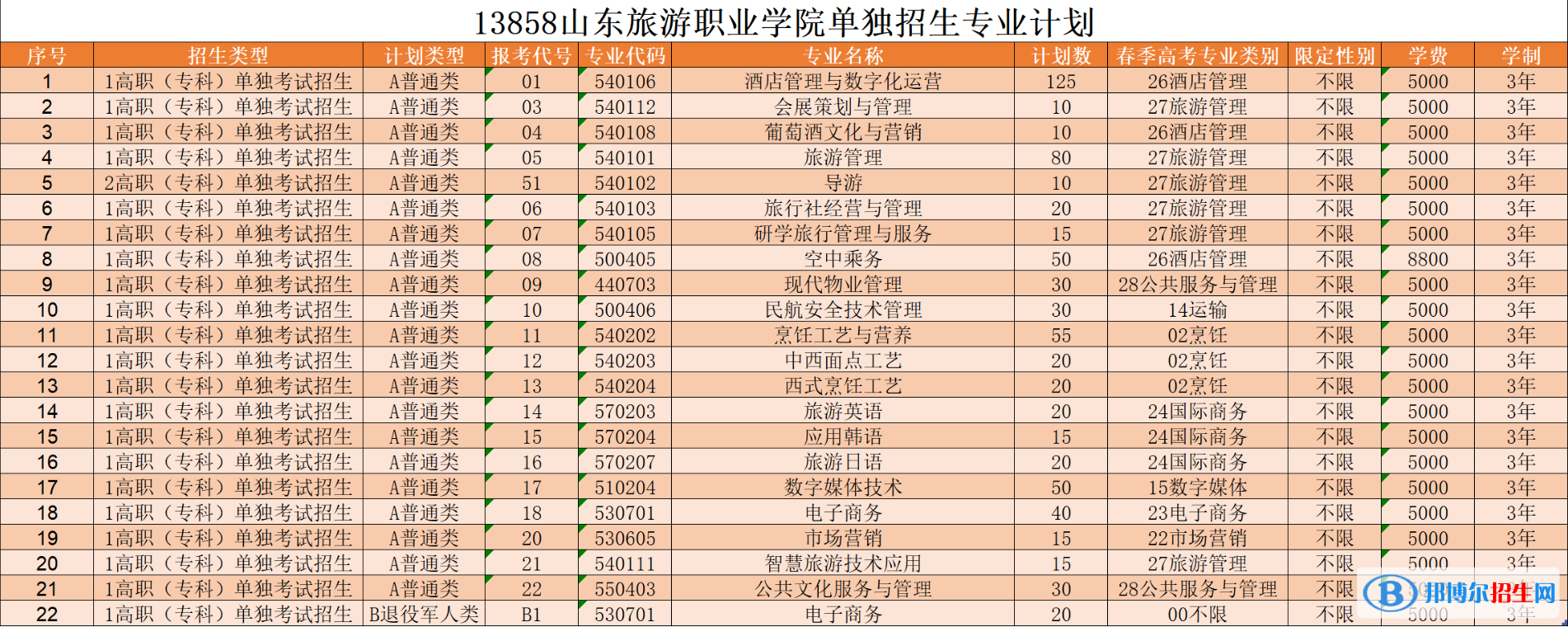 2023山東旅游職業(yè)學院高職單獨招生和綜合評價招生學費一覽表