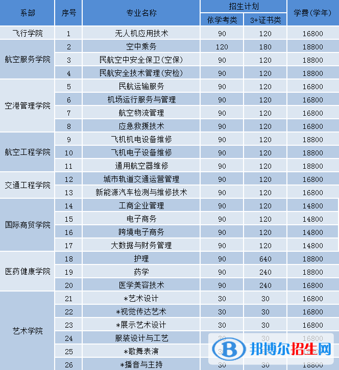 2023廣東肇慶航空職業(yè)學(xué)院春季高考招生學(xué)費一覽表