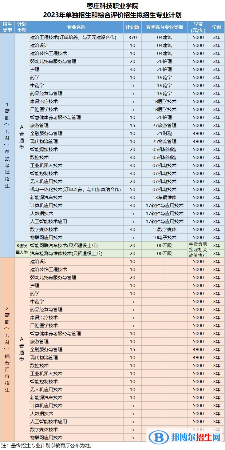 2023棗莊科技職業(yè)學(xué)院高職單獨招生和綜合評價招生學(xué)費一覽表