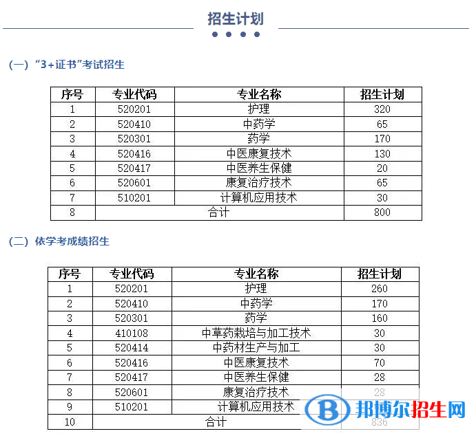 2023廣東云浮中醫(yī)藥職業(yè)學(xué)院春季高考招生計(jì)劃