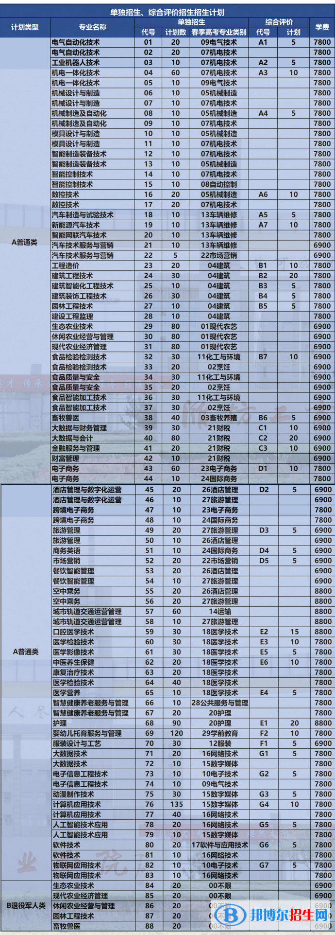 2023濰坊工商職業(yè)學(xué)院高職單獨招生和綜合評價招生學(xué)費一覽表