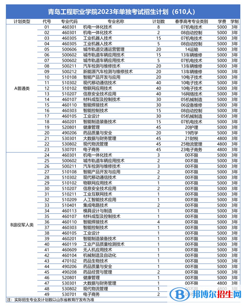 2023青島工程職業(yè)學(xué)院高職單獨(dú)招生和綜合評價(jià)招生學(xué)費(fèi)一覽表