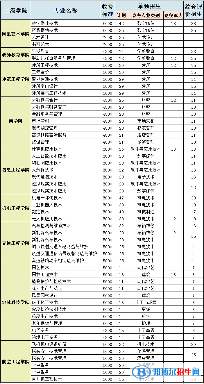 2023濰坊工程職業(yè)學院高職單獨招生和綜合評價招生學費一覽表