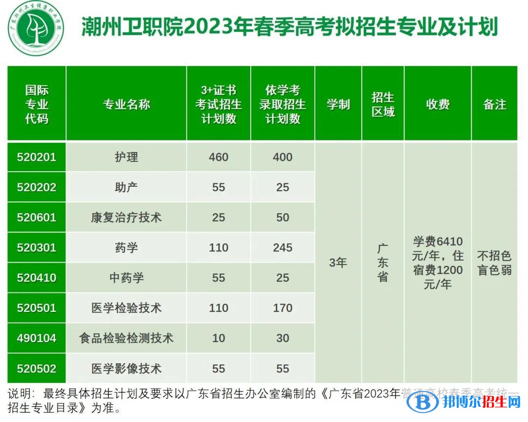 2023廣東潮州衛(wèi)生健康職業(yè)學(xué)院春季高考招生學(xué)費匯總
