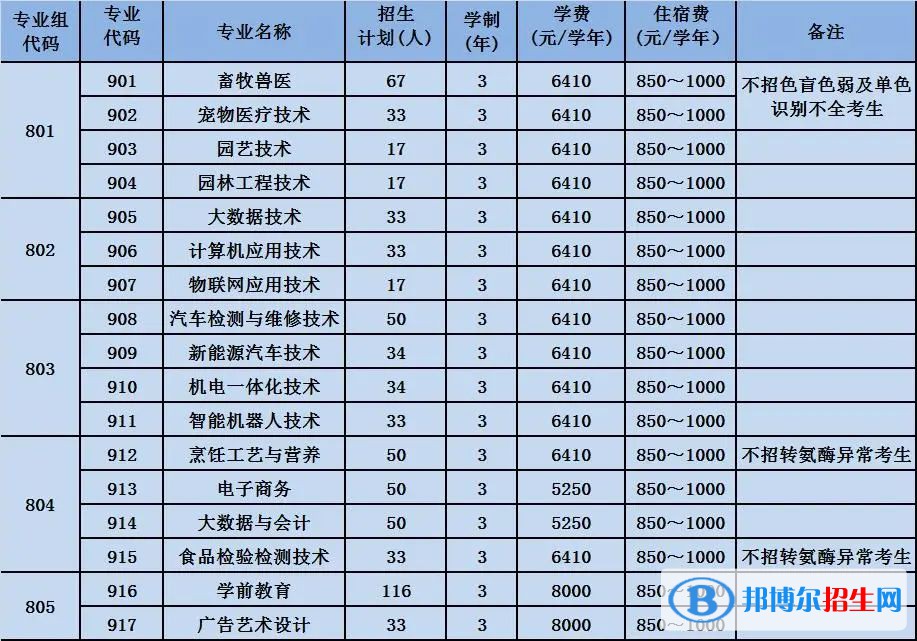 2023廣東梅州職業(yè)技術學院春季高考招生學費一覽表