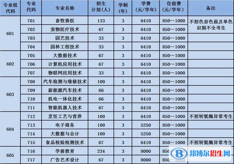 2023廣東梅州職業(yè)技術學院春季高考招生學費一覽表