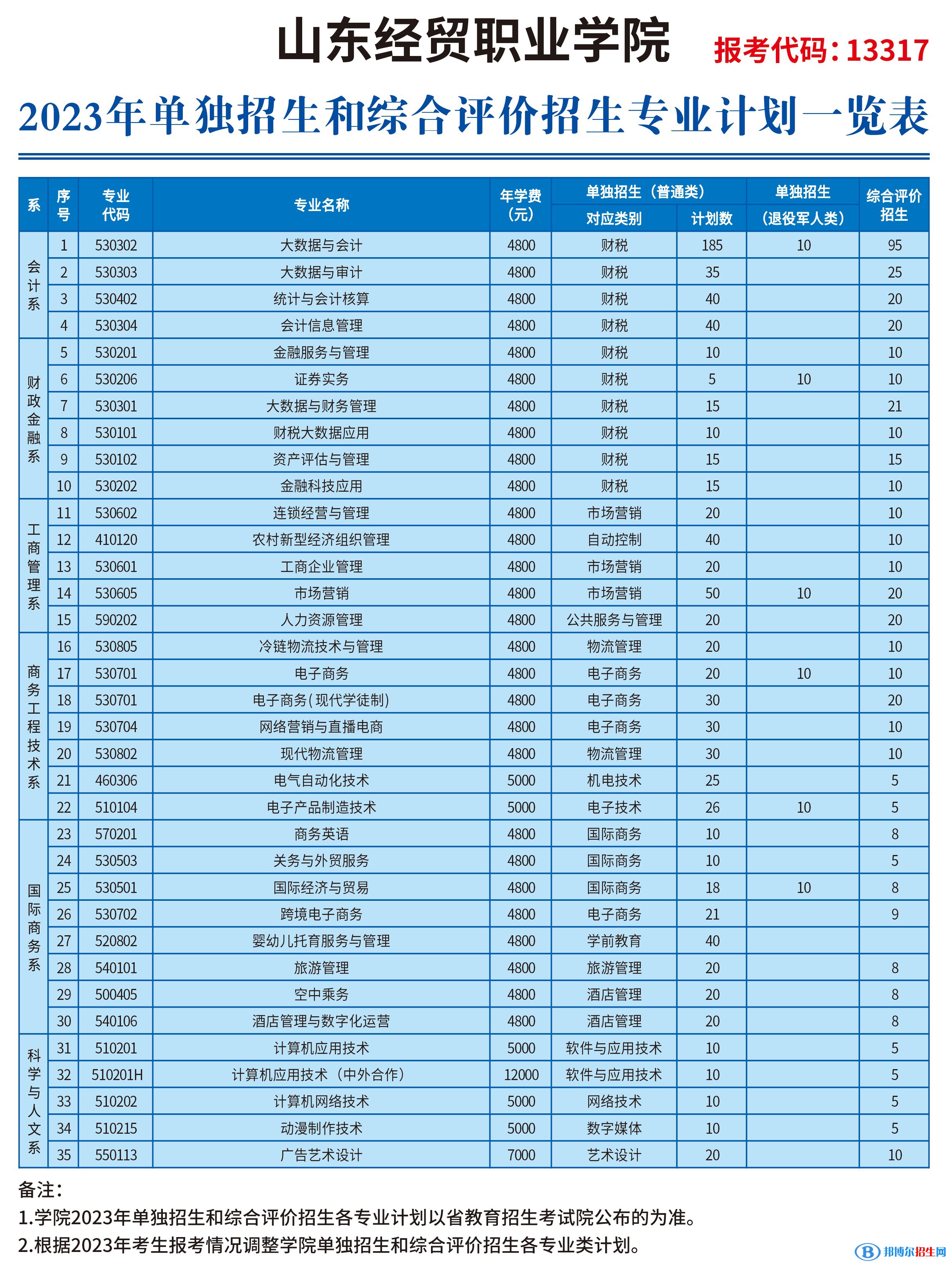 2023山東經(jīng)貿(mào)職業(yè)學(xué)院高職單獨(dú)招生和綜合評價(jià)招生學(xué)費(fèi)一覽表