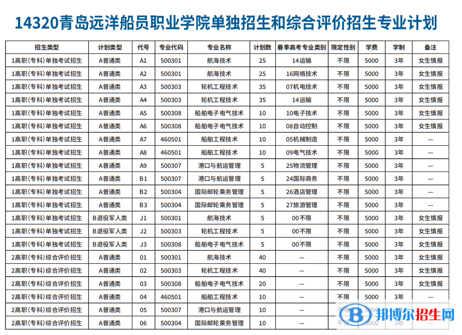 2023青島遠(yuǎn)洋船員職業(yè)學(xué)院高職單獨(dú)招生和綜合評價招生學(xué)費(fèi)一覽表