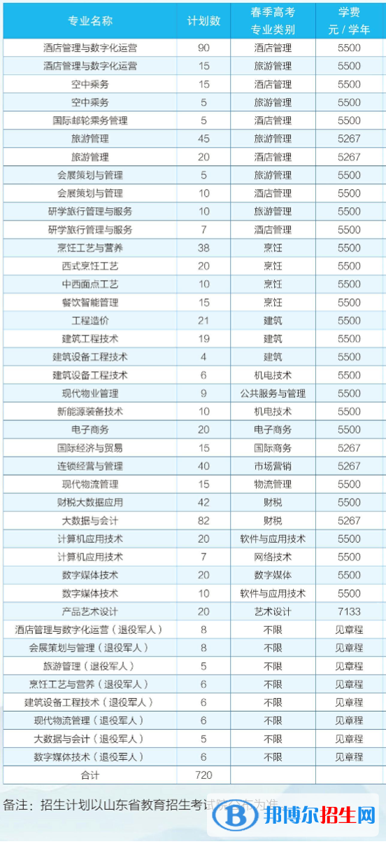 2023青島酒店管理職業(yè)技術(shù)學院高職單獨招生和綜合評價招生學費一覽表