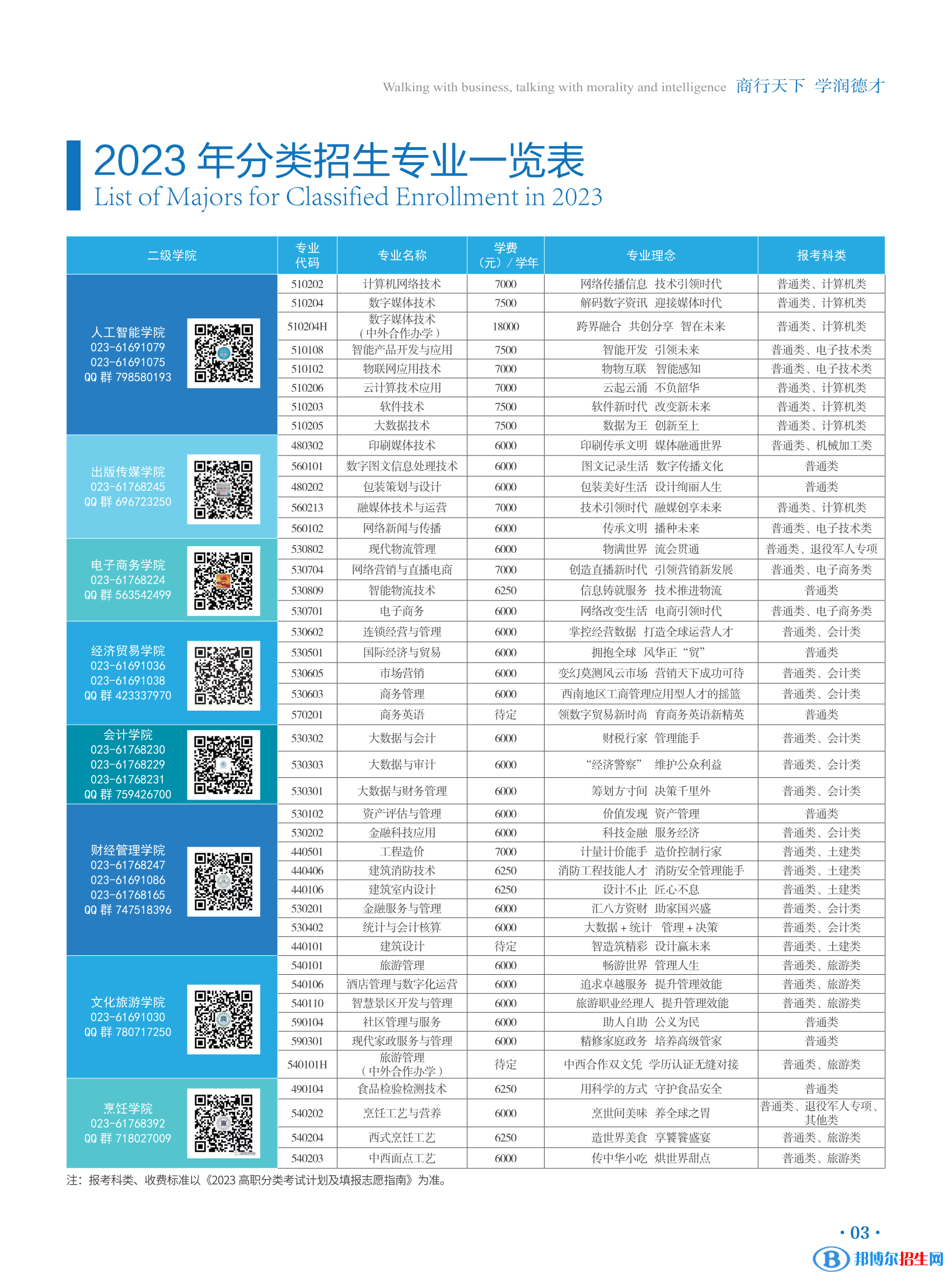 2023重慶商務(wù)職業(yè)學(xué)院高職分類考試招生學(xué)費一覽表