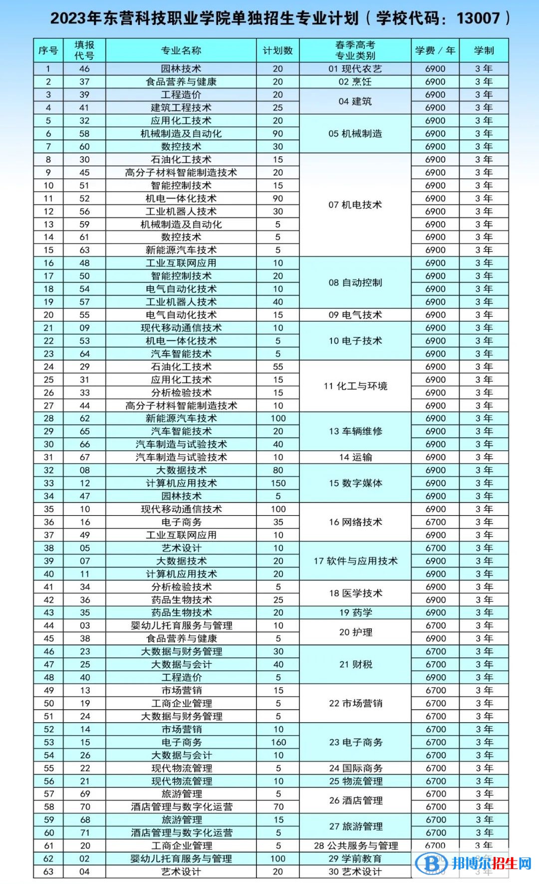 2023東營科技職業(yè)學(xué)院高職單獨招生和綜合評價招生學(xué)費一覽表