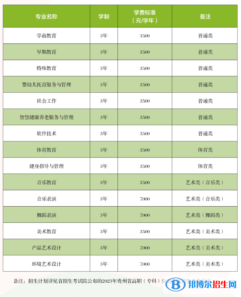 2023貴陽(yáng)幼兒師范高等專科學(xué)校分類考試招生學(xué)費(fèi)一覽表