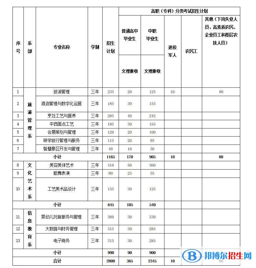 2023年貴州文化旅游職業(yè)學院分類考試招生專業(yè)及計劃