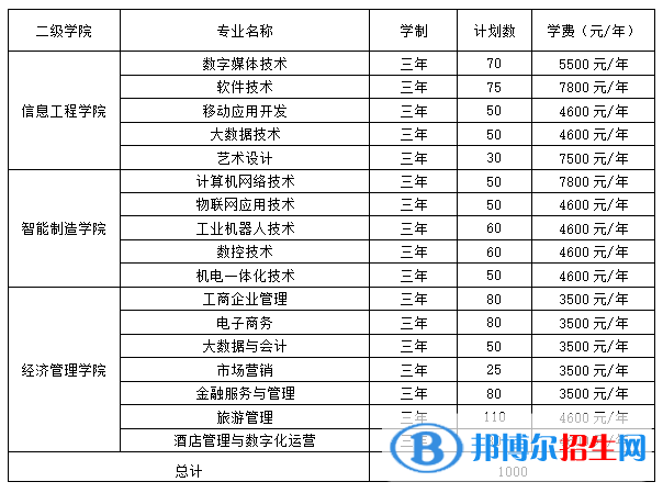 2023湖南網(wǎng)絡工程職業(yè)學院單招學費一覽表