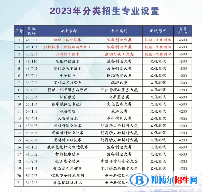 2023石嘴山工貿(mào)職業(yè)技術(shù)學(xué)院分類(lèi)考試招生學(xué)費(fèi)一覽表