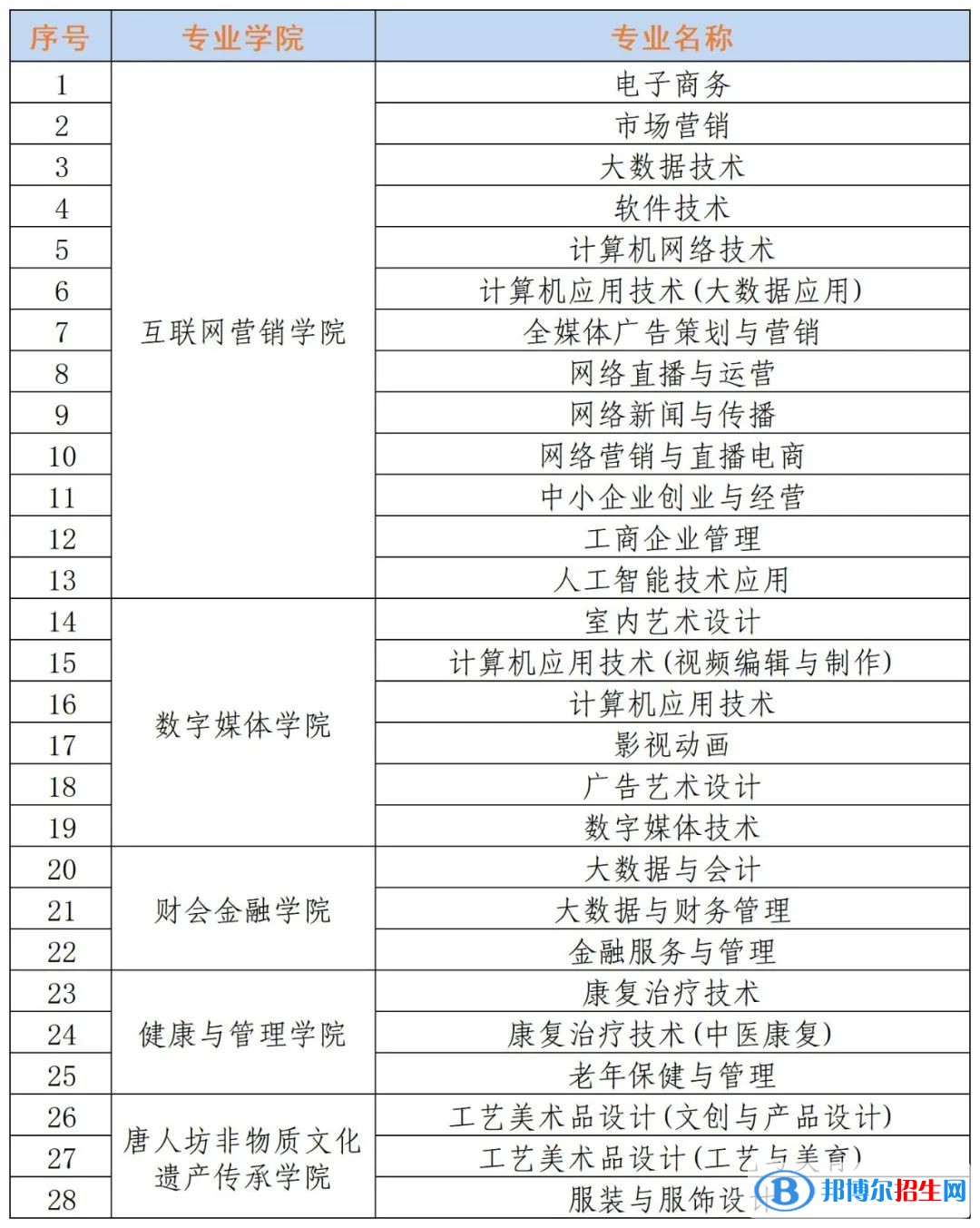 2023年貴州盛華職業(yè)學(xué)院分類考試招生專業(yè)