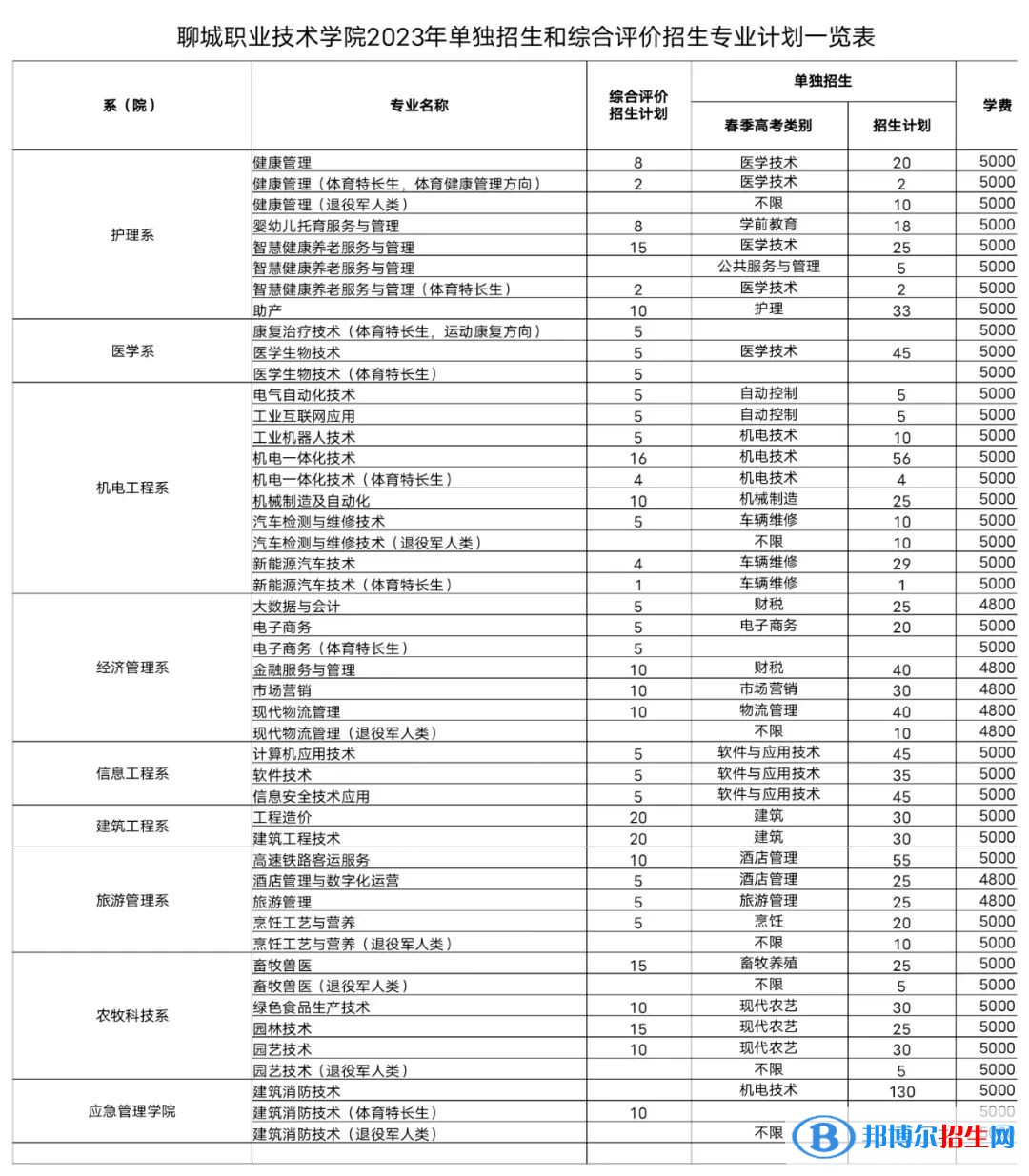 2023聊城職業(yè)技術(shù)學(xué)院高職單獨(dú)招生和綜合評(píng)價(jià)招生學(xué)費(fèi)一覽表