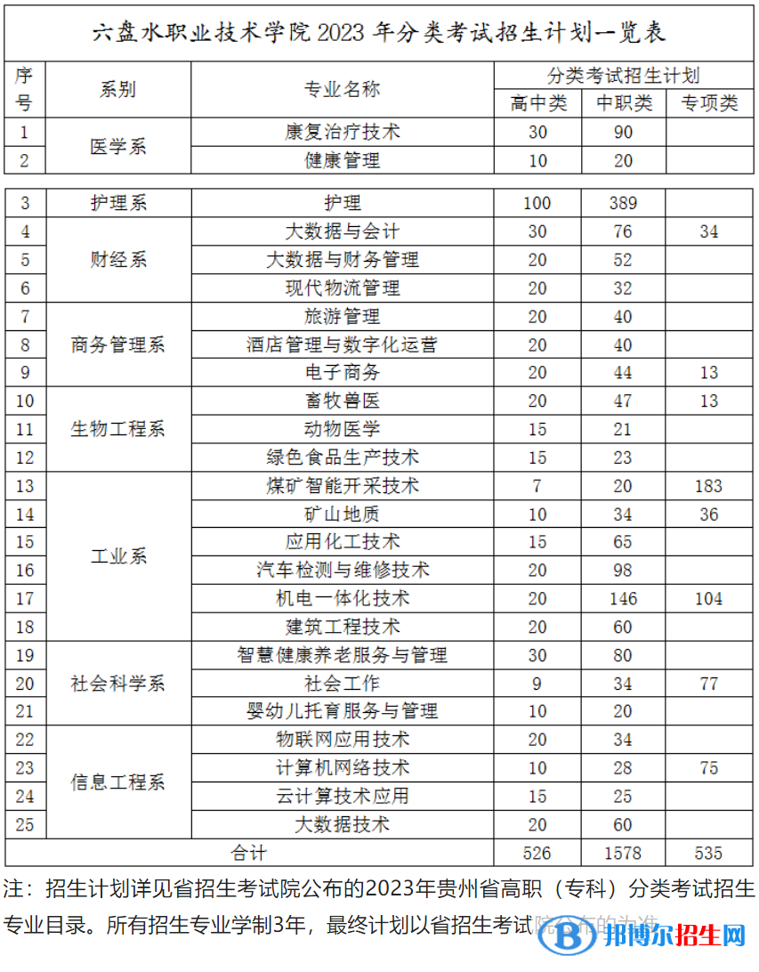 六盤水職業(yè)技術(shù)學(xué)院2023年分類考試招生計劃一覽表