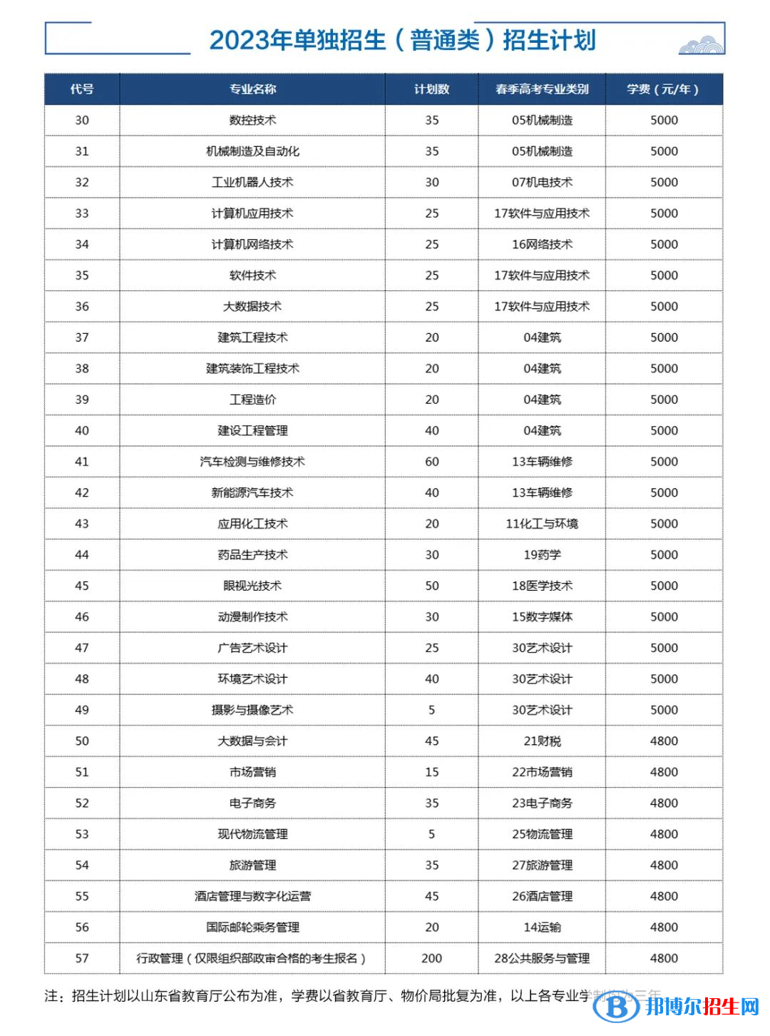 2023濟寧職業(yè)技術(shù)學(xué)院高職單獨招生和綜合評價招生學(xué)費一覽表