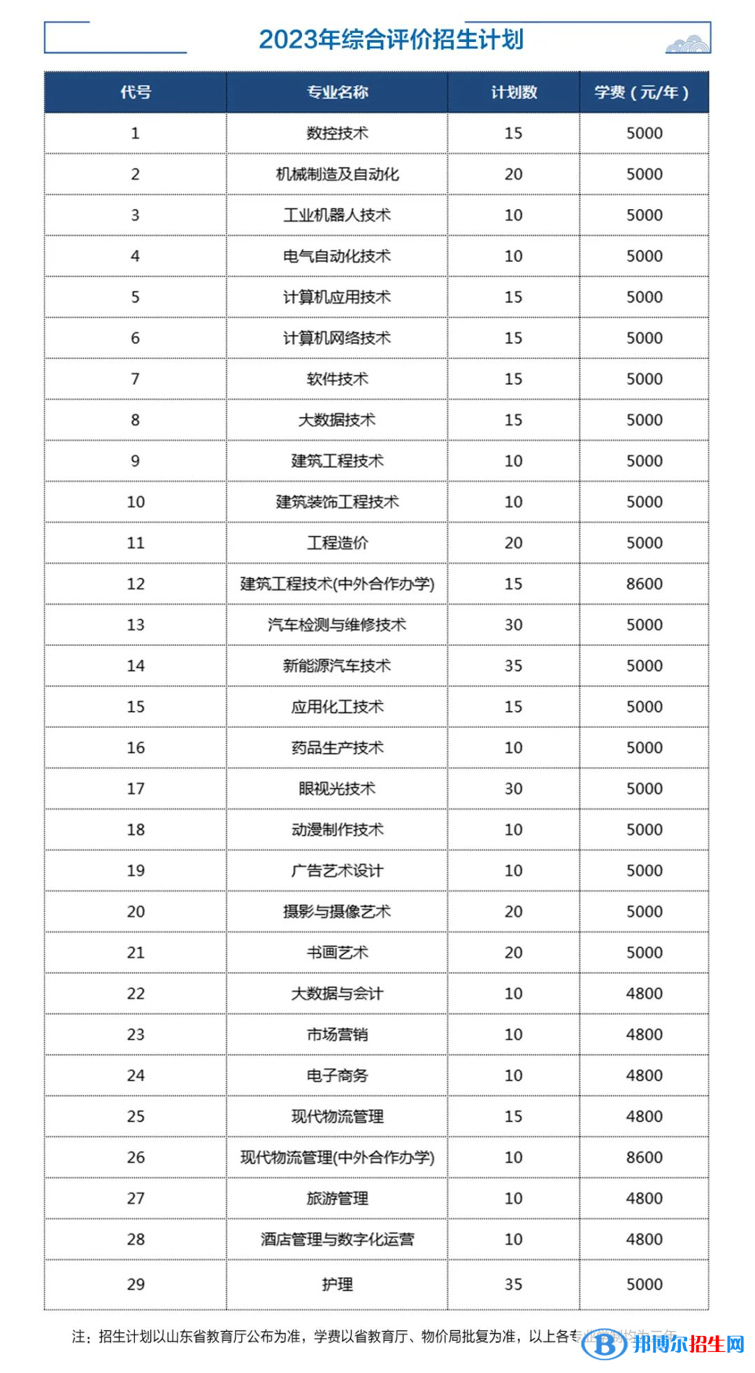 2023濟寧職業(yè)技術(shù)學(xué)院高職單獨招生和綜合評價招生學(xué)費一覽表