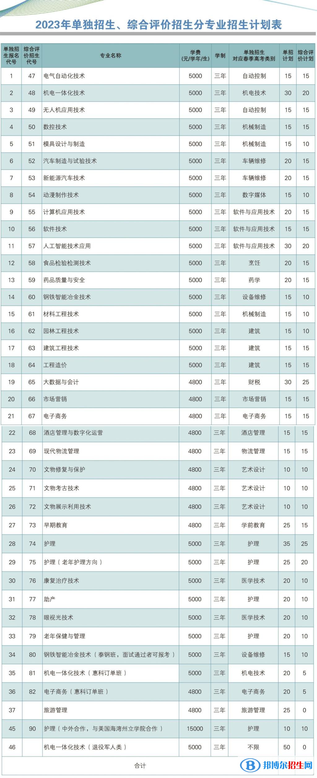 2023萊蕪職業(yè)技術(shù)學(xué)院高職單獨招生、綜合評價招生專業(yè)、學(xué)費一覽表