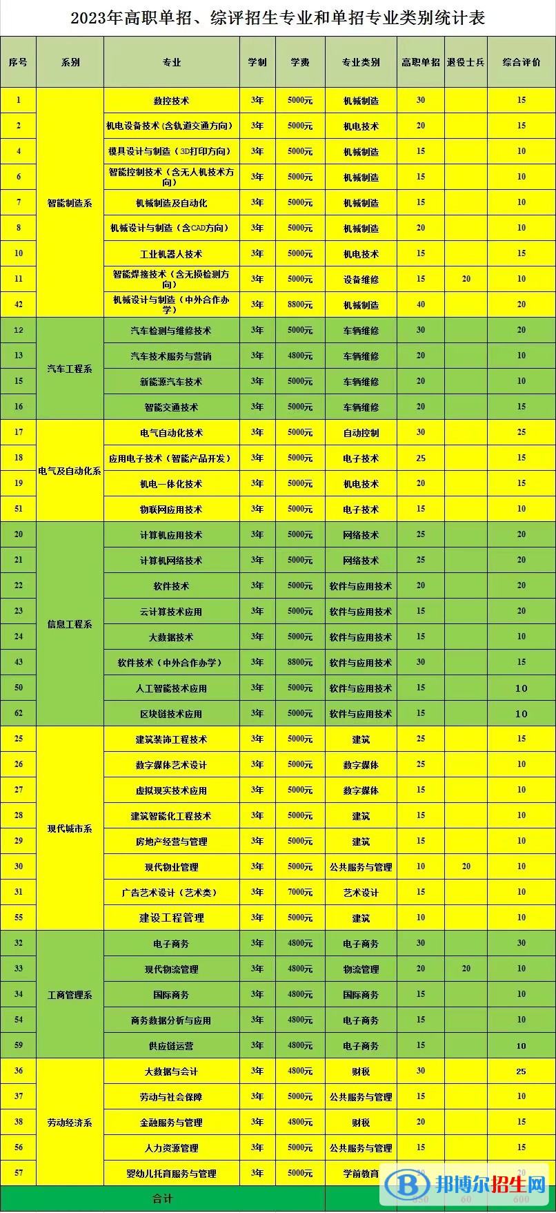 2023山東勞動職業(yè)技術(shù)學(xué)院高職單獨招生專業(yè)及學(xué)費一覽表