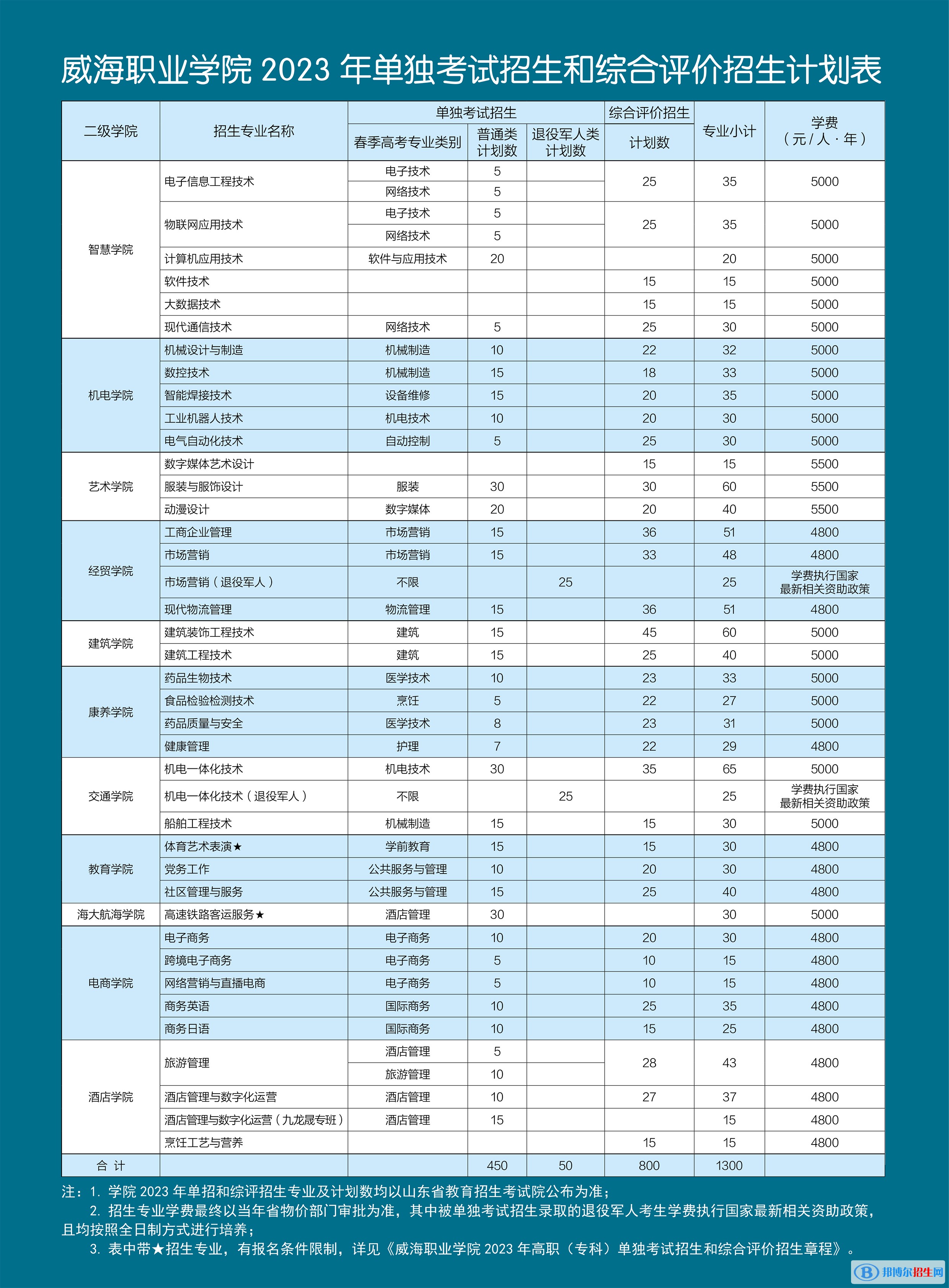 2023威海職業(yè)學(xué)院高職單獨(dú)招生專(zhuān)業(yè)及學(xué)費(fèi)一覽表 