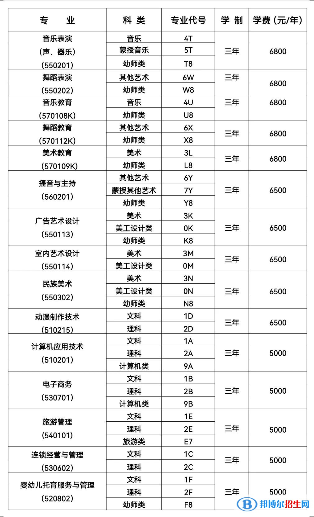 2023科爾沁藝術(shù)職業(yè)學(xué)院單招學(xué)費(fèi)一覽表