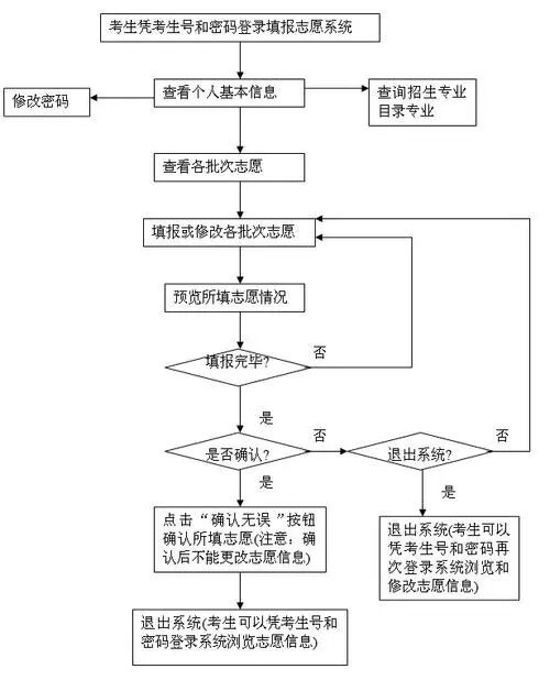 2023北京高考志愿填報(bào)系統(tǒng)官網(wǎng)入口：附填報(bào)時(shí)間+填報(bào)流程+技巧