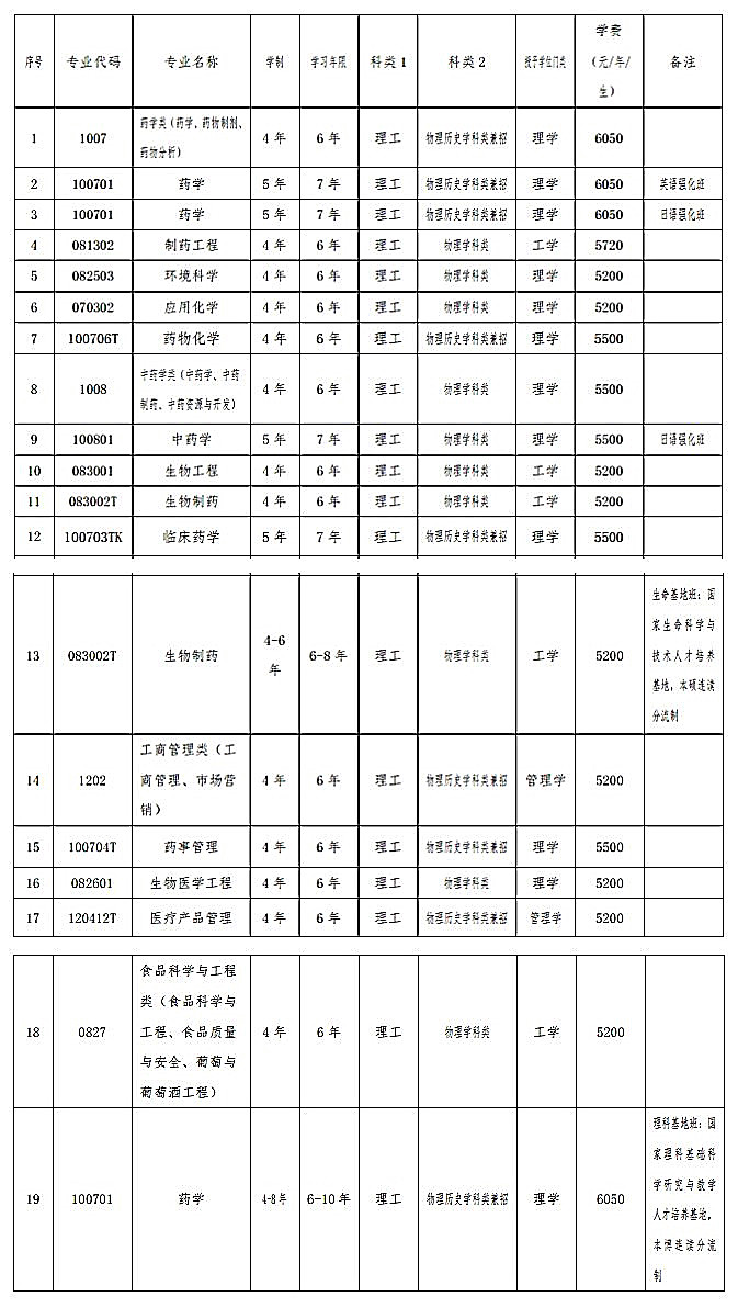 2023年沈陽藥科大學(xué)招生章程