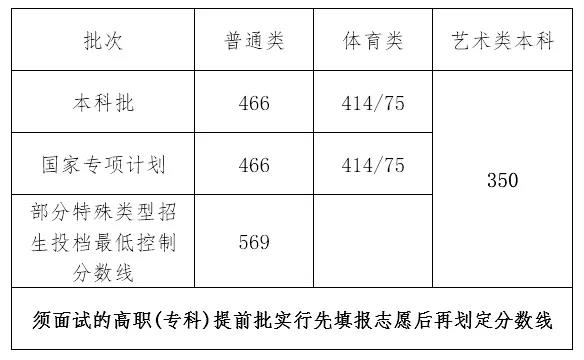 2023海南高考本科分?jǐn)?shù)線多少分（含2021-2022歷年）
