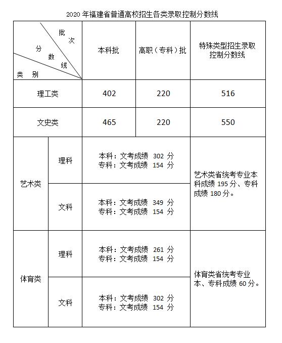 2023福建高考特殊類(lèi)型分?jǐn)?shù)線(xiàn)多少分（含2021-2022歷年）
